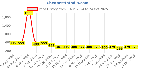 myntra.com Popwings Round Neck Tie-Up  Top popwings Price History Graph from 5 Aug 2024 to 23 Oct 2025