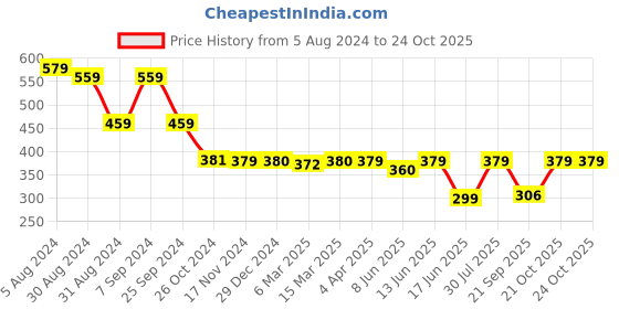 myntra.com Popwings Round Neck Tie-Up  Top popwings Price History Graph from 5 Aug 2024 to 21 Oct 2025