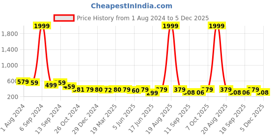 myntra.com Popwings Rust Solid V Neck Puff Sleeves Crop Top popwings Price History Graph from 1 Aug 2024 to 5 Dec 2025