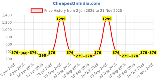 myntra.com Popwings Sarong Mini Skirt popwings Price History Graph from 2 Jun 2025 to 20 Nov 2025