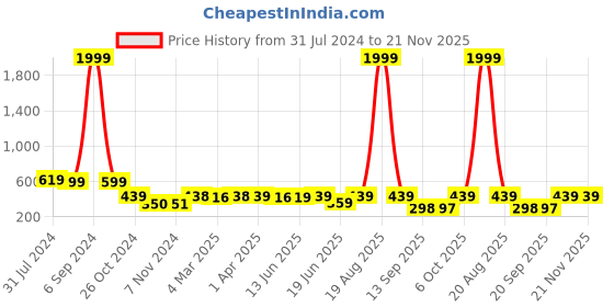 myntra.com Popwings Sarong Pencil Mini Skirt popwings Price History Graph from 31 Jul 2024 to 21 Nov 2025