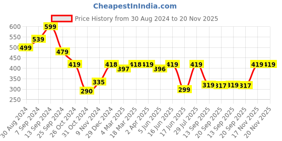 myntra.com Popwings Sea Green Striped Crop Top popwings Price History Graph from 30 Aug 2024 to 20 Nov 2025