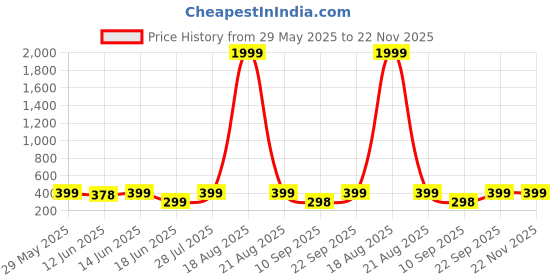 myntra.com Popwings Self Design A-Line Knee Length Skirt popwings Price History Graph from 29 May 2025 to 22 Nov 2025