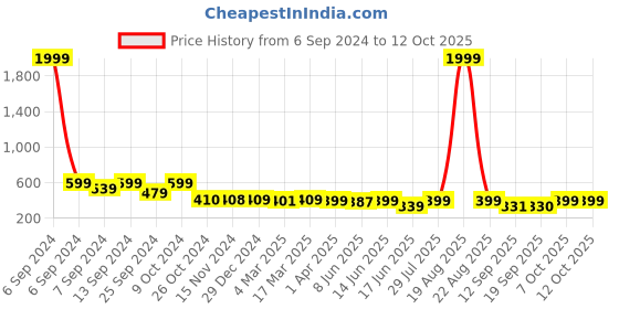 myntra.com Popwings Self-Design A-line Maxi Skirt popwings Price History Graph from 6 Sep 2024 to 12 Oct 2025