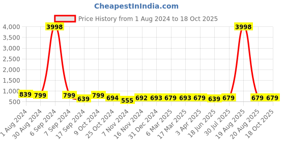 myntra.com Popwings Self Design Crop Top & Pencil Skirt Co-Ords popwings Price History Graph from 1 Aug 2024 to 18 Oct 2025