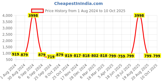 myntra.com Popwings Self-Design Crop Top & Trouser Co-Ords popwings Price History Graph from 1 Aug 2024 to 9 Oct 2025