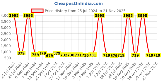 myntra.com Popwings Self Design Crop Top With Long Slit Skirt popwings Price History Graph from 25 Jul 2024 to 20 Nov 2025