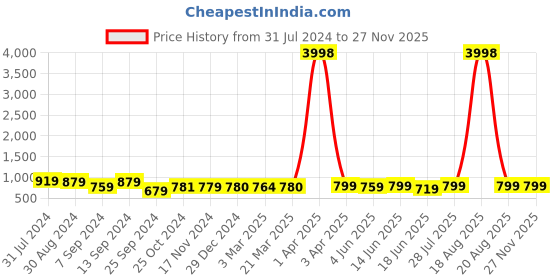 myntra.com Popwings Self Design Crop Top With Pencil Skirt popwings Price History Graph from 31 Jul 2024 to 25 Nov 2025