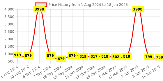 myntra.com Popwings Self Design Crop Top With Trouser Co-Ords popwings Price History Graph from 1 Aug 2024 to 18 Jun 2025