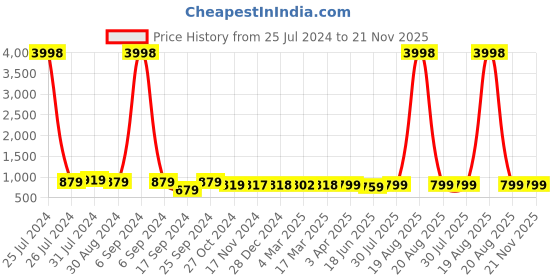 myntra.com Popwings Self-Design Crop Top With Trousers Co-Ords popwings Price History Graph from 25 Jul 2024 to 20 Nov 2025