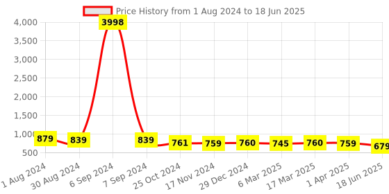 myntra.com Popwings Self-Design Cut Out Crop Top & Trouser popwings Price History Graph from 1 Aug 2024 to 18 Jun 2025
