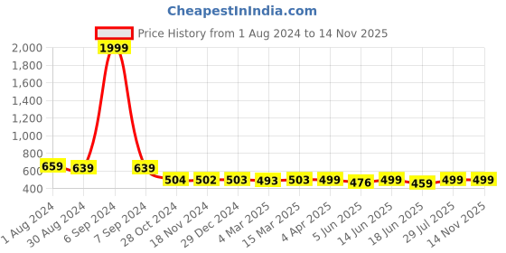 myntra.com Popwings Self Design Empire Top popwings Price History Graph from 1 Aug 2024 to 13 Nov 2025