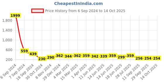 myntra.com Popwings Self Design Fitted Crop Top popwings Price History Graph from 6 Sep 2024 to 14 Oct 2025
