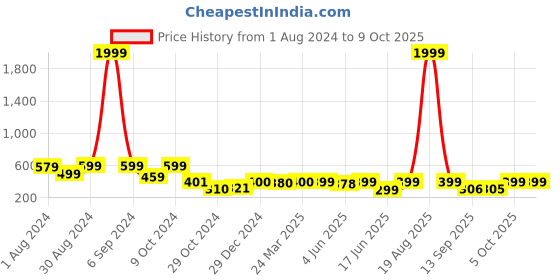 myntra.com Popwings Self Design Flared A-line Mini Skirt popwings Price History Graph from 1 Aug 2024 to 8 Oct 2025