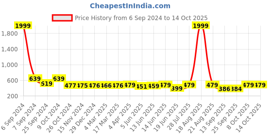 myntra.com Popwings Self Design Frill Mini Skirt popwings Price History Graph from 6 Sep 2024 to 13 Oct 2025