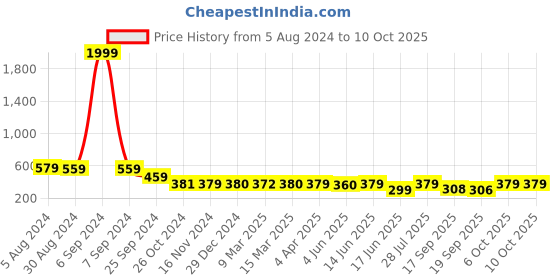 myntra.com Popwings Self Design High-Low Top popwings Price History Graph from 5 Aug 2024 to 10 Oct 2025
