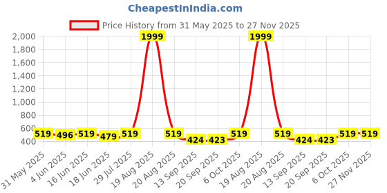 myntra.com Popwings Self Design Long Slit Midi Pencil Skirt popwings Price History Graph from 31 May 2025 to 27 Nov 2025