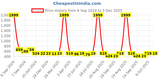 myntra.com Popwings Self Design Long Slit Pencil Midi Skirt popwings Price History Graph from 6 Sep 2024 to 3 Dec 2025