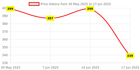 myntra.com Popwings Self Design Long Slit Rib Midi Pencil Skirt popwings Price History Graph from 30 May 2025 to 17 Jun 2025