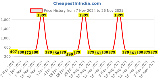 myntra.com Popwings Self Design Notched Lapel Collar Sleeveless Corduroy Weave Waistcoat popwings Price History Graph from 7 Nov 2024 to 26 Nov 2025