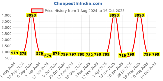 myntra.com Popwings Self Design Off Shoulder Crop Top With Ruched Skirt popwings Price History Graph from 1 Aug 2024 to 16 Oct 2025