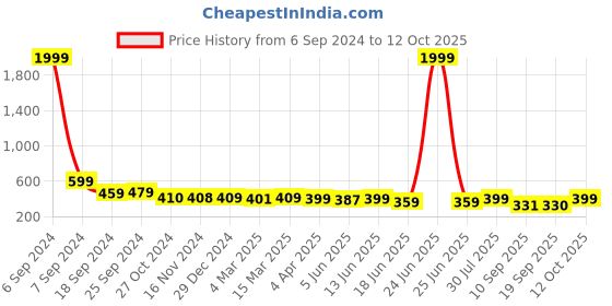 myntra.com Popwings Self Design Off-Shoulder Puff Sleeves Bardot Top popwings Price History Graph from 6 Sep 2024 to 12 Oct 2025