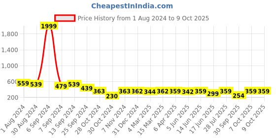 myntra.com Popwings Self Design One Shoulder Crop Top popwings Price History Graph from 1 Aug 2024 to 9 Oct 2025
