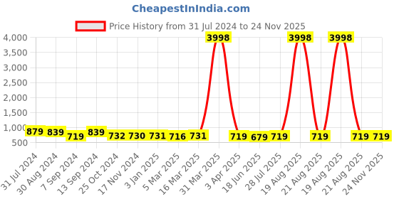 myntra.com Popwings Self Design One Shoulder Crop Top With Skirt Co-Ords popwings Price History Graph from 31 Jul 2024 to 23 Nov 2025