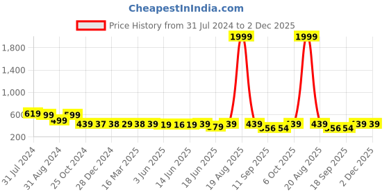 myntra.com Popwings Self-Design Pencil Mini Skirts popwings Price History Graph from 31 Jul 2024 to 1 Dec 2025