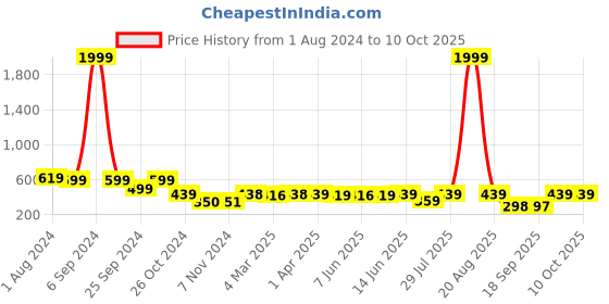 myntra.com Popwings Self Design Pencil Sarong Mini Tulip Skirt popwings Price History Graph from 1 Aug 2024 to 9 Oct 2025