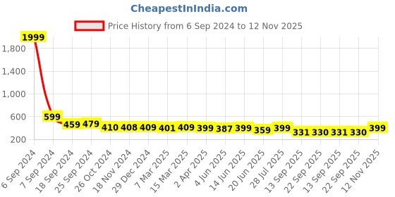 myntra.com Popwings Self Design Printed Strap Knot Crop Top popwings Price History Graph from 6 Sep 2024 to 12 Nov 2025