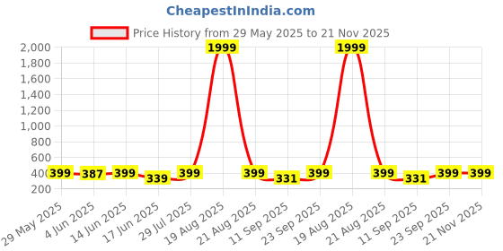 myntra.com Popwings Self Design Ribbed A-Line Maxi Long Slit Skirt popwings Price History Graph from 29 May 2025 to 20 Nov 2025