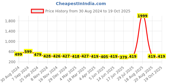 myntra.com Popwings Self Design Ruched Crop Top popwings Price History Graph from 30 Aug 2024 to 19 Oct 2025