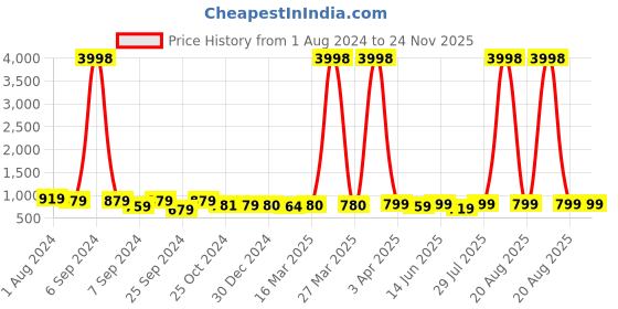 myntra.com Popwings Self Design Ruched Crop Top With Pencil Skirt popwings Price History Graph from 1 Aug 2024 to 24 Nov 2025