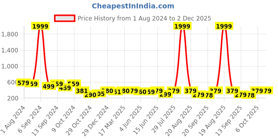 myntra.com Popwings Self Design Ruched Mini Pencil Skirt popwings Price History Graph from 1 Aug 2024 to 1 Dec 2025