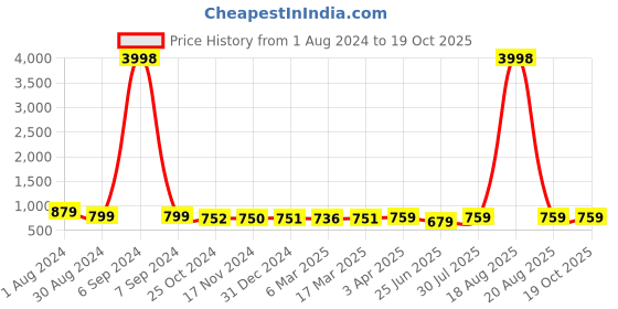 myntra.com Popwings Self Design Shirt Collar Top With Joggers Co-Ords popwings Price History Graph from 1 Aug 2024 to 18 Oct 2025