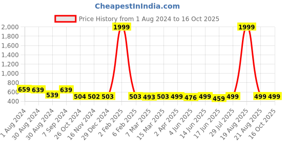 myntra.com Popwings Self Design Short Sleeves Wrinkle Shimmer Top popwings Price History Graph from 1 Aug 2024 to 16 Oct 2025