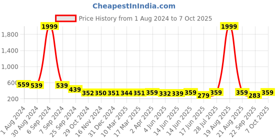 myntra.com Popwings Self Design Shoulder Strap Crop Top popwings Price History Graph from 1 Aug 2024 to 7 Oct 2025