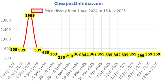 myntra.com Popwings Self Design String Rib Crop Top popwings Price History Graph from 1 Aug 2024 to 12 Nov 2025