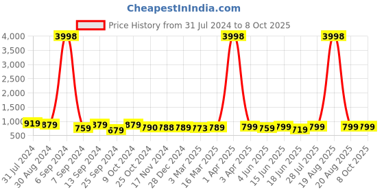 myntra.com Popwings Self-Design Top & Trouser Co-Ords popwings Price History Graph from 31 Jul 2024 to 8 Oct 2025