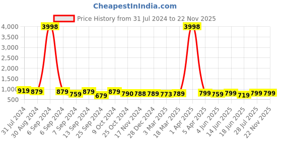 myntra.com Popwings Self Design Top & Trousers popwings Price History Graph from 31 Jul 2024 to 22 Nov 2025