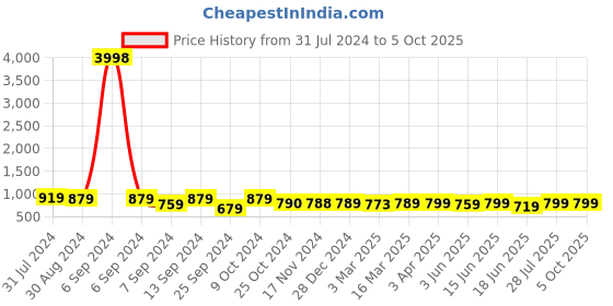 myntra.com Popwings Self Design Top & Trousers popwings Price History Graph from 31 Jul 2024 to 4 Oct 2025