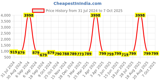 myntra.com Popwings Self Design Top & Trousers popwings Price History Graph from 31 Jul 2024 to 7 Oct 2025
