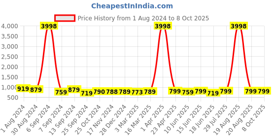 myntra.com Popwings Self Design Top With Palazzo popwings Price History Graph from 1 Aug 2024 to 7 Oct 2025