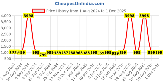 myntra.com Popwings Self Design Top With Palazzo Co-Ords popwings Price History Graph from 1 Aug 2024 to 30 Nov 2025
