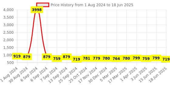 myntra.com Popwings Self Design Top With Skirt popwings Price History Graph from 1 Aug 2024 to 18 Jun 2025
