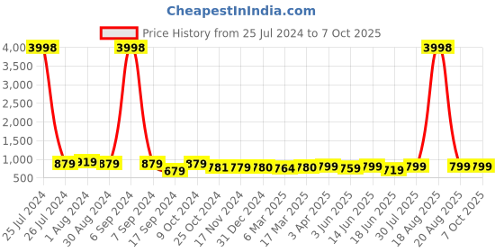 myntra.com Popwings Self-Design Top With Skirt popwings Price History Graph from 25 Jul 2024 to 7 Oct 2025