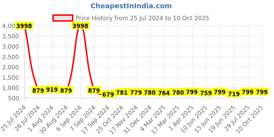 myntra.com Popwings Self Design Top With Skirt popwings Price History Graph from 25 Jul 2024 to 10 Oct 2025