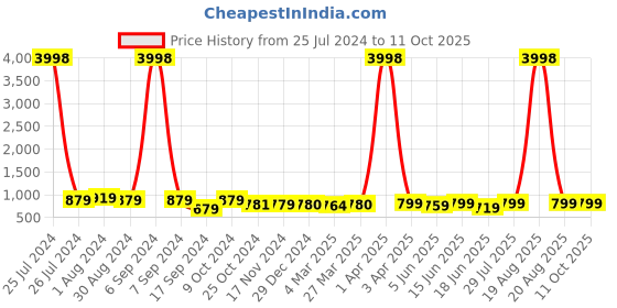 myntra.com Popwings Self-Design Top With Skirt Co-Ords popwings Price History Graph from 25 Jul 2024 to 10 Oct 2025