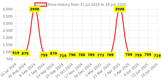 myntra.com Popwings Self Design Top With Tie-Ups & Palazzo popwings Price History Graph from 31 Jul 2024 to 18 Jun 2025